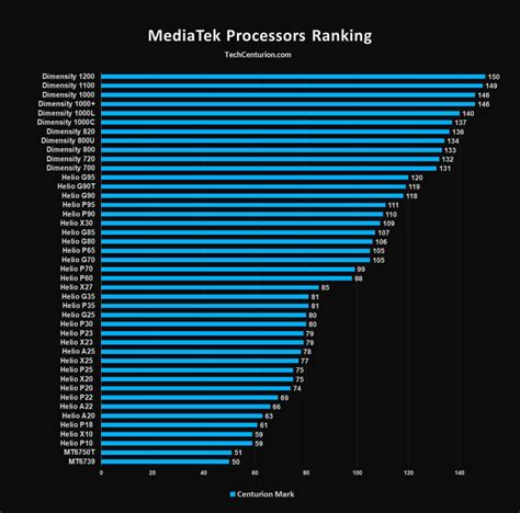 29 mm, Google Android 8. . Mediatek processor list by performance